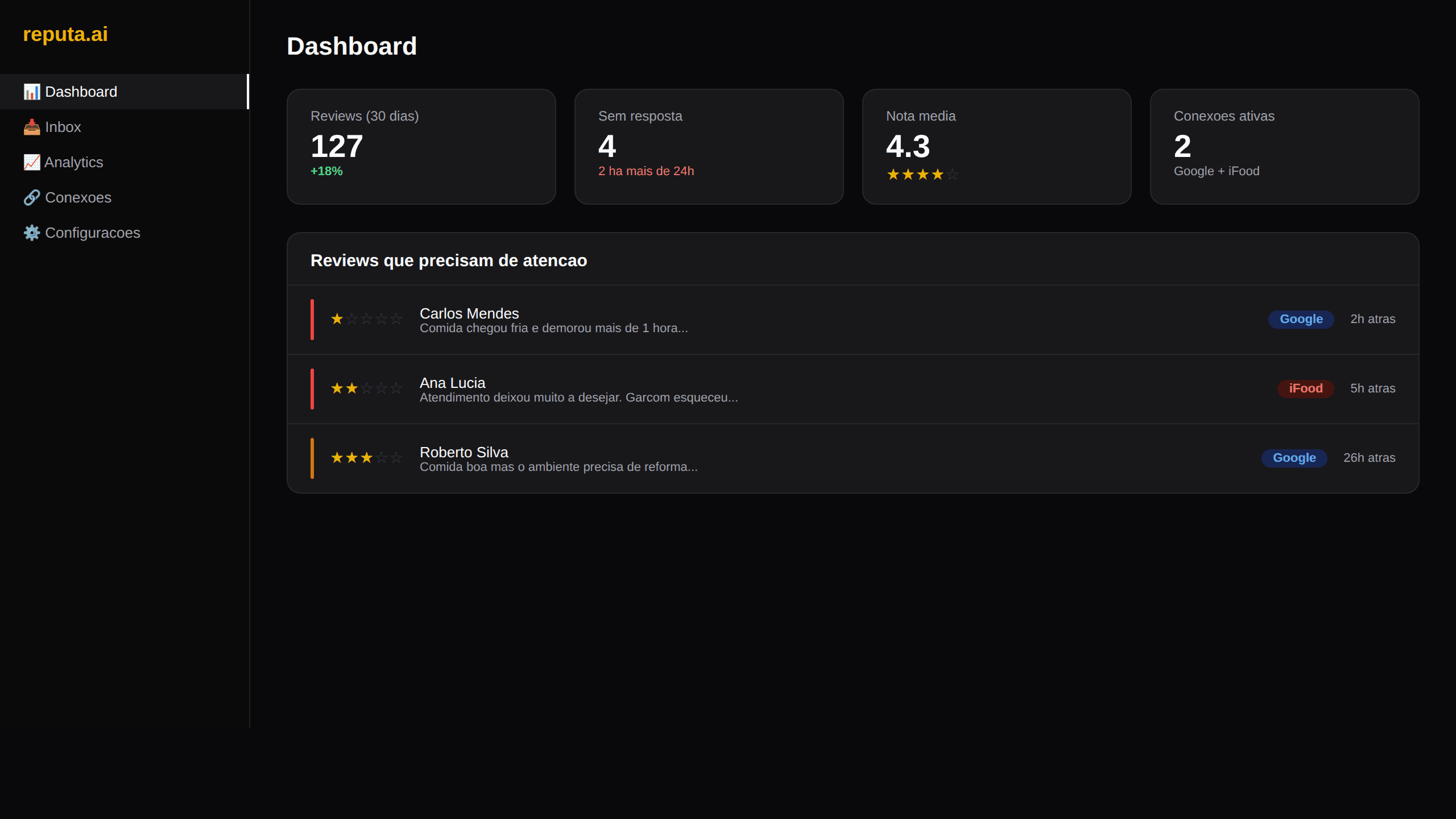 Dashboard da reputa.ai mostrando inbox de avaliações